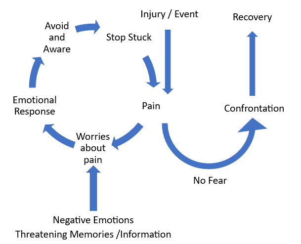 Pain Cycle | Innerstrength Healthcare